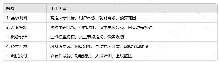 AI展廳設(shè)計的標(biāo)準(zhǔn)實(shí)施流程.png